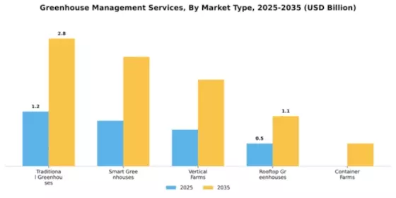 Greenhouse Management Services Market Segment Image 2