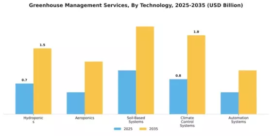 Greenhouse Management Services Market Segment Image 4