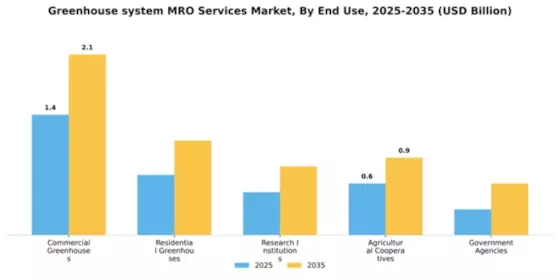Greenhouse system MRO Services Market Segment Image 1