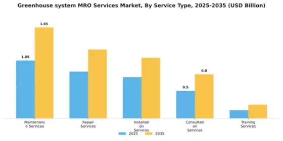Greenhouse system MRO Services Market Segment Image 3