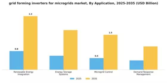 Grid Forming Inverters for Microgrids Market Segment Image 0