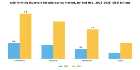 Grid Forming Inverters for Microgrids Market Segment Image 1