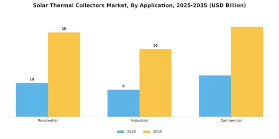 Solar Thermal Collectors Market Segment Image 0