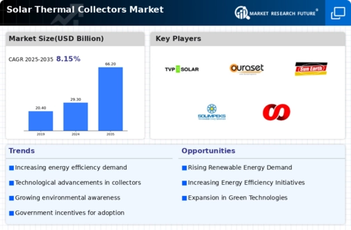 Solar Thermal Collectors Market Infographic