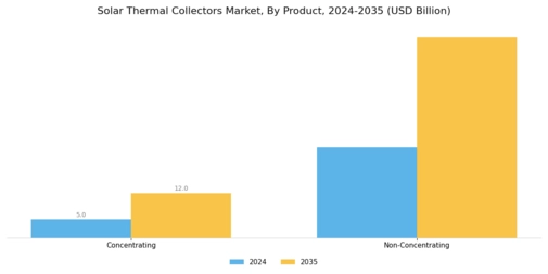 Solar Thermal Collectors Market Segment Image 0