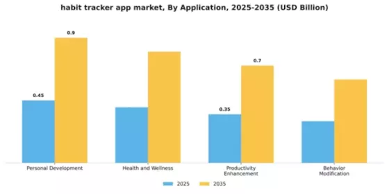Habit Tracker App Market Segment Image 0