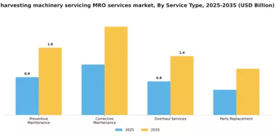 harvesting machinery servicing MRO services market Segment Image 3