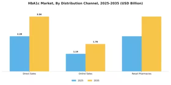 HbA1c Market Segment Image 0