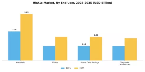 HbA1c Market Segment Image 1