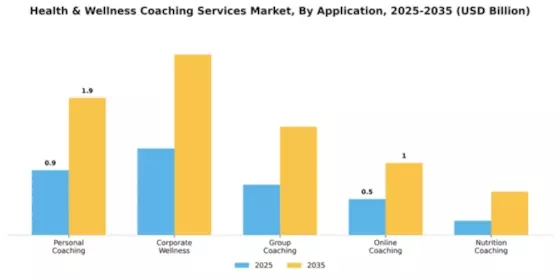 Health & Wellness Coaching Services Market Segment Image 0