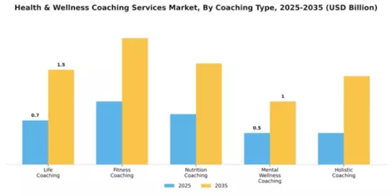 Health & Wellness Coaching Services Market Segment Image 1