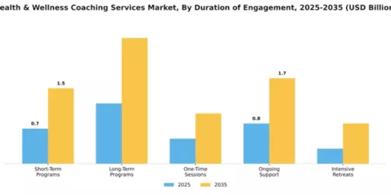 Health & Wellness Coaching Services Market Segment Image 3