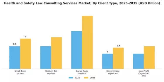 Health and Safety Law Consulting Services Market Segment Image 1