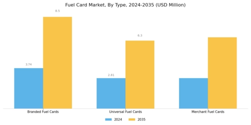 Fuel Card Market Segment Image 0