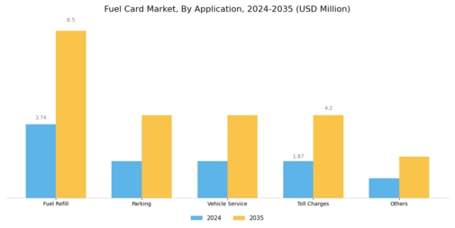Fuel Card Market Segment Image 2