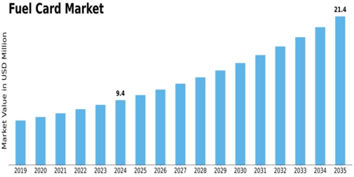 Fuel Card Market Size