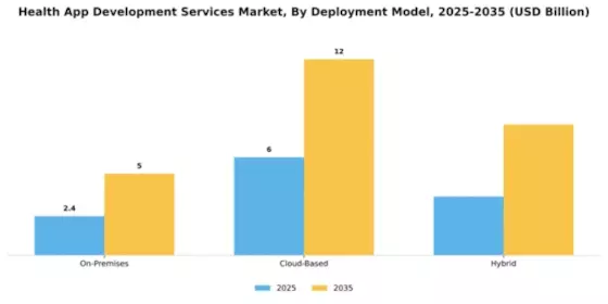 Health App Development Services Market Segment Image 1