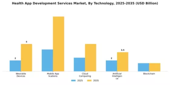 Health App Development Services Market Segment Image 3