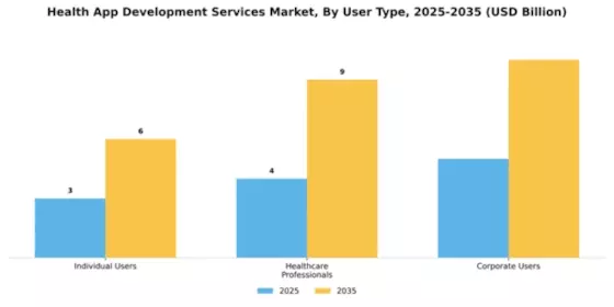 Health App Development Services Market Segment Image 4