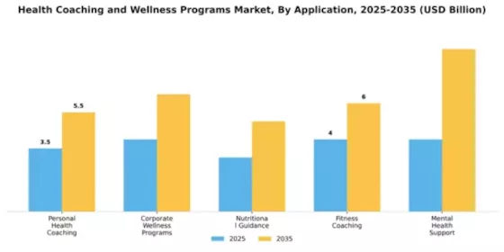Health Coaching and Wellness Programs Market Segment Image 0