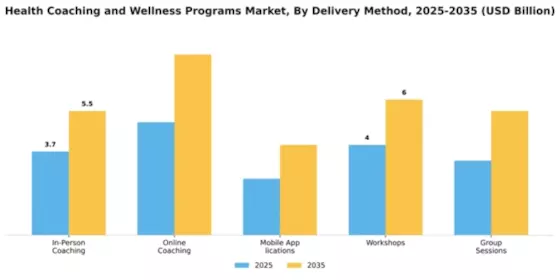 Health Coaching and Wellness Programs Market Segment Image 1