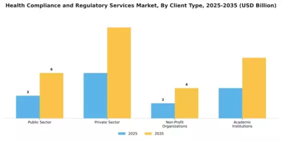 Health Compliance and Regulatory Services Market Segment Image 1