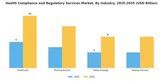 Health Compliance and Regulatory Services Market Segment Image 3