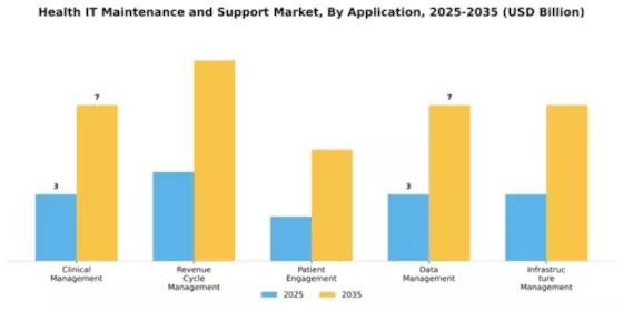 Health IT Maintenance and Support Market Segment Image 0