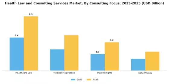 Health Law and Consulting Services Market Segment Image 1
