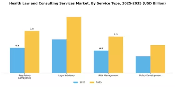 Health Law and Consulting Services Market Segment Image 3