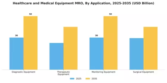 Healthcare and Medical Equipment MRO Market Segment Image 0