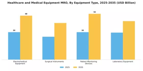 Healthcare and Medical Equipment MRO Market Segment Image 2