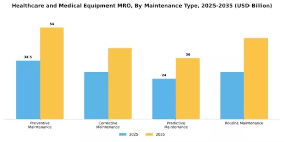Healthcare and Medical Equipment MRO Market Segment Image 3