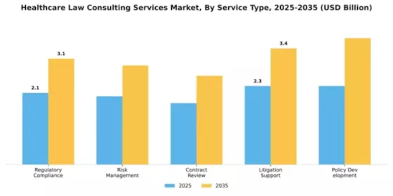Healthcare Law Consulting Services Market Segment Image 2