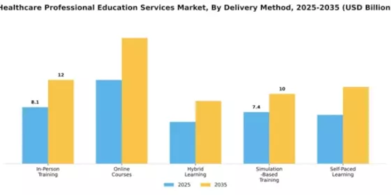 Healthcare Professional Education Services Market Segment Image 1