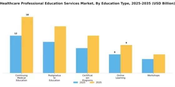 Healthcare Professional Education Services Market Segment Image 2