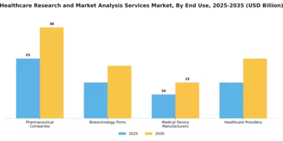 Healthcare Research and Market Analysis Services Market Segment Image 1