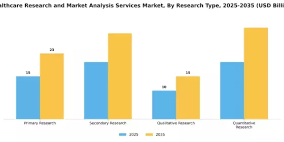 Healthcare Research and Market Analysis Services Market Segment Image 2