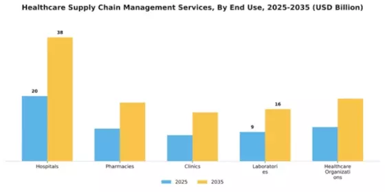 Healthcare Supply Chain Management Services Market Segment Image 1