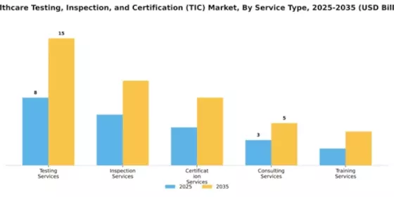 Healthcare Testing, Inspection, and Certification (TIC) Market Segment Image 3