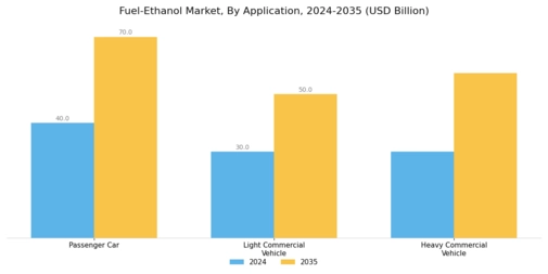 Fuel Ethanol Market Segment Image 2