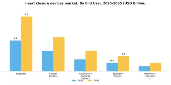 Heart Closure Devices Market Segment Image 2