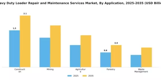 Heavy Duty Loader Repair and Maintenance Services Market Segment Image 0