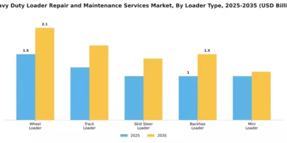 Heavy Duty Loader Repair and Maintenance Services Market Segment Image 2