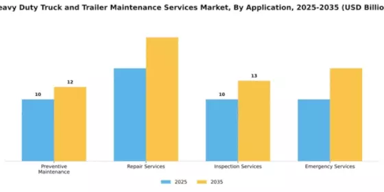 Heavy Duty Truck and Trailer Maintenance Services Market Segment Image 0