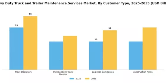 Heavy Duty Truck and Trailer Maintenance Services Market Segment Image 1