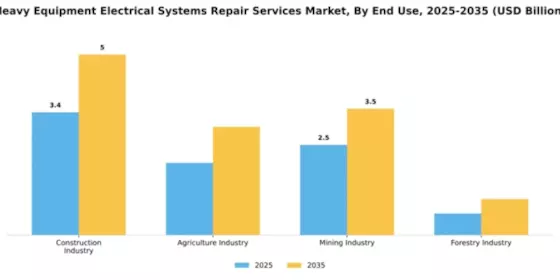 Heavy Equipment Electrical Systems Repair Services Market Segment Image 2
