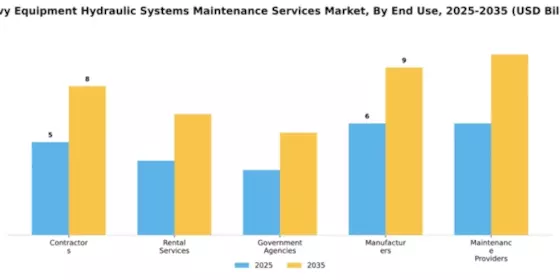 Heavy Equipment Hydraulic Systems Maintenance Services Market Segment Image 1