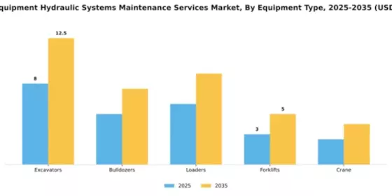 Heavy Equipment Hydraulic Systems Maintenance Services Market Segment Image 2