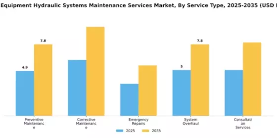 Heavy Equipment Hydraulic Systems Maintenance Services Market Segment Image 3